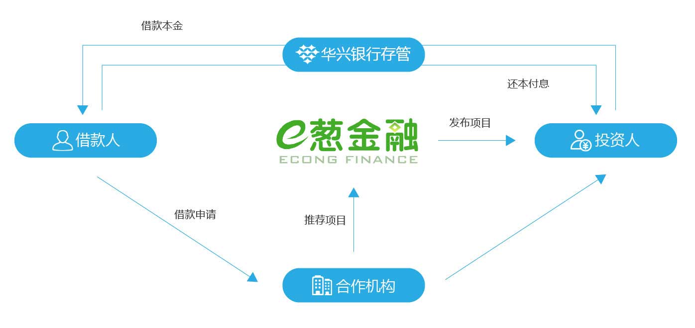 业务模式